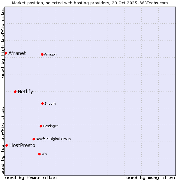 Market position of Netlify vs. HostPresto vs. Afranet