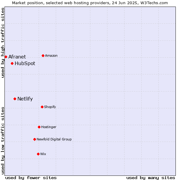 Market position of Netlify vs. HubSpot vs. Afranet