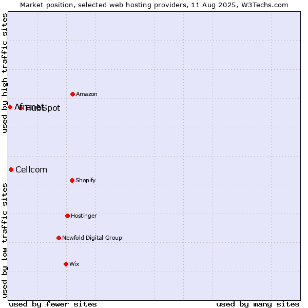 Market position of HubSpot vs. Cellcom vs. Afranet