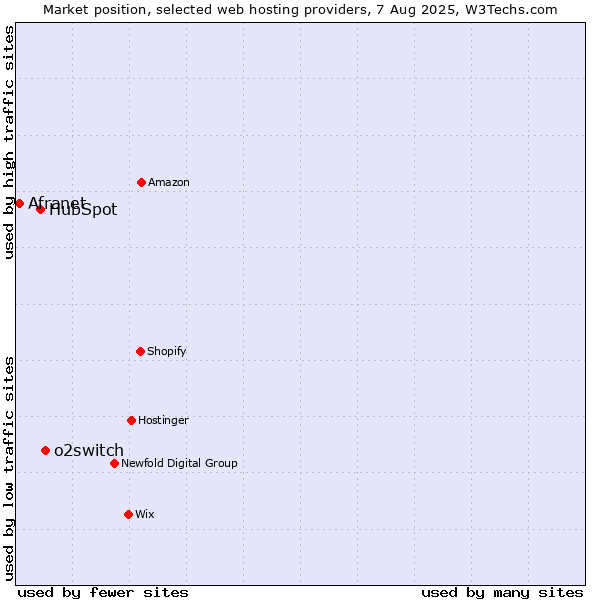 Market position of o2switch vs. HubSpot vs. Afranet