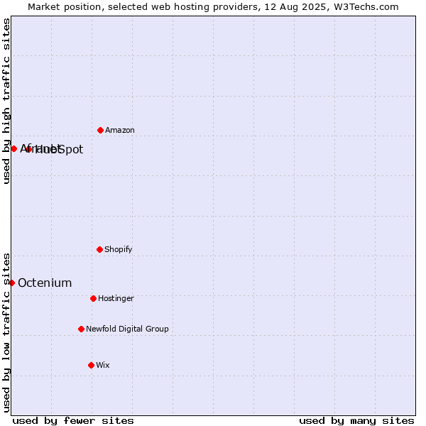 Market position of HubSpot vs. Afranet vs. Octenium