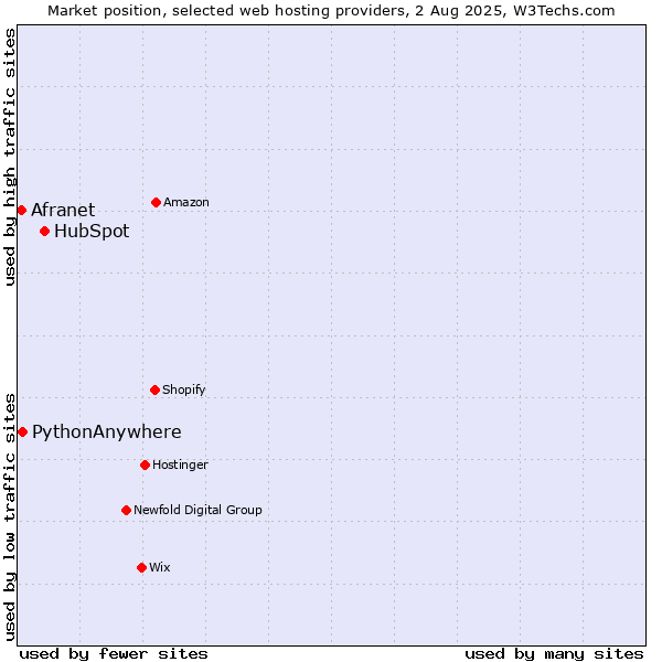 Market position of HubSpot vs. PythonAnywhere vs. Afranet
