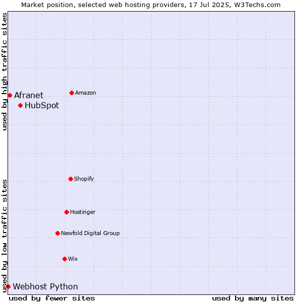 Market position of HubSpot vs. Afranet vs. Webhost Python