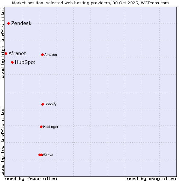 Market position of HubSpot vs. Zendesk vs. Afranet