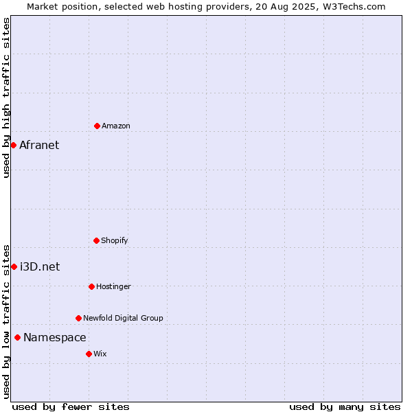 Market position of Namespace vs. i3D.net vs. Afranet