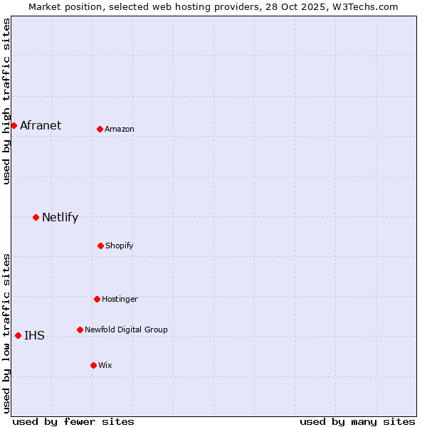 Market position of Netlify vs. IHS vs. Afranet