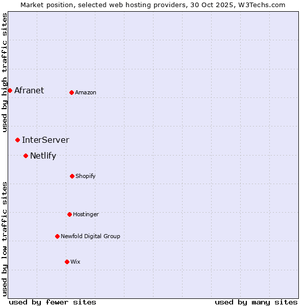Market position of Netlify vs. InterServer vs. Afranet