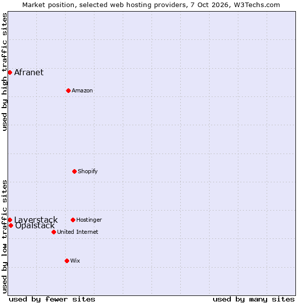 Market position of Opalstack vs. Layerstack vs. Afranet