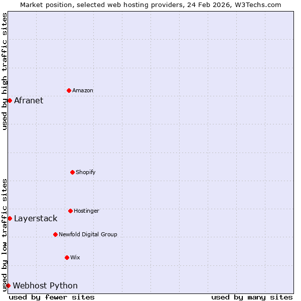 Market position of Layerstack vs. Afranet vs. Webhost Python