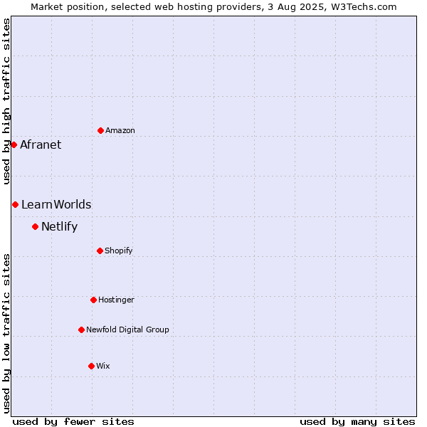 Market position of Netlify vs. LearnWorlds vs. Afranet