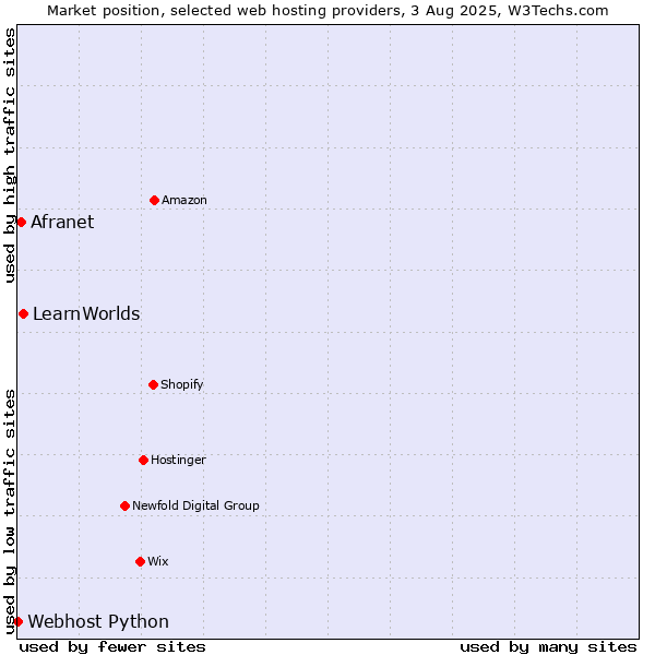 Market position of LearnWorlds vs. Afranet vs. Webhost Python