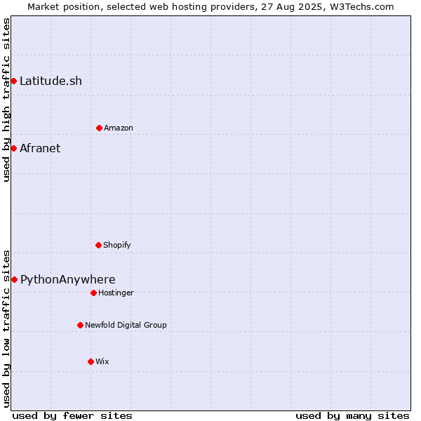 Market position of PythonAnywhere vs. Afranet vs. Latitude.sh