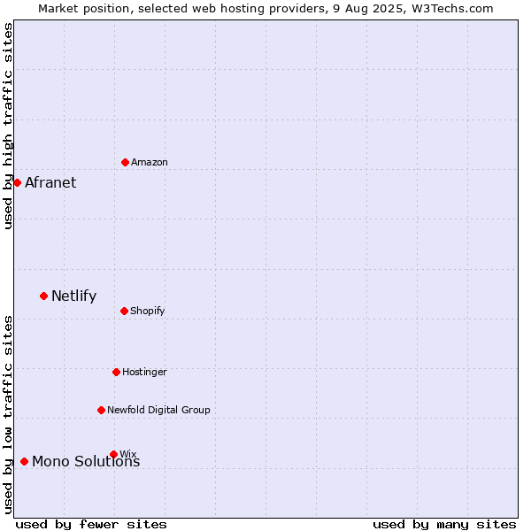 Market position of Netlify vs. Mono Solutions vs. Afranet