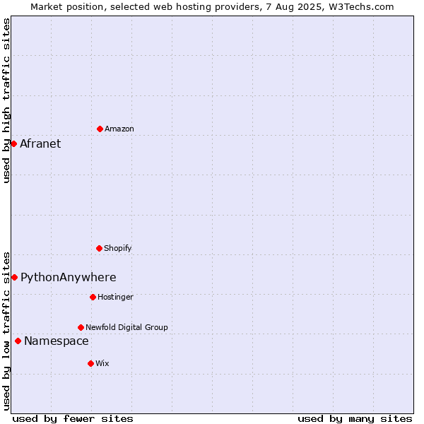 Market position of Namespace vs. PythonAnywhere vs. Afranet