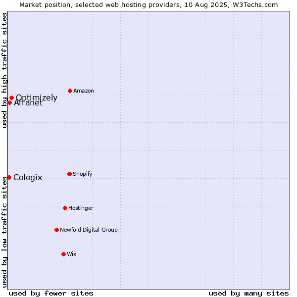 Market position of Optimizely vs. Afranet vs. Cologix
