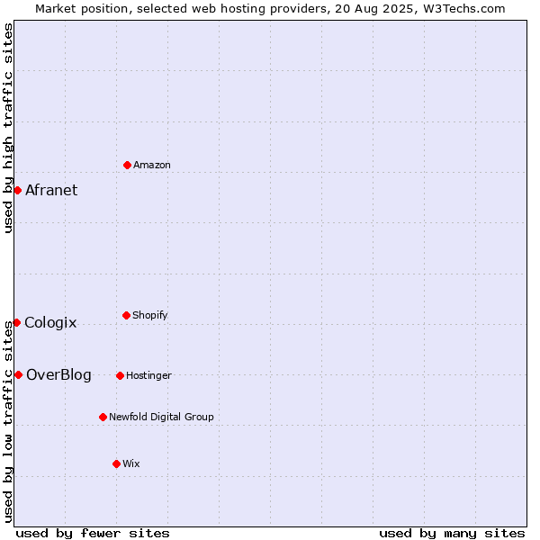 Market position of OverBlog vs. Afranet vs. Cologix