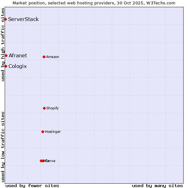 Market position of Afranet vs. Cologix vs. ServerStack