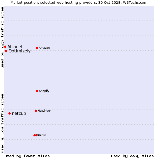 Market position of netcup vs. Optimizely vs. Afranet
