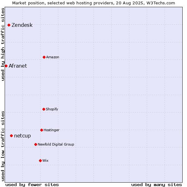 Market position of netcup vs. Zendesk vs. Afranet