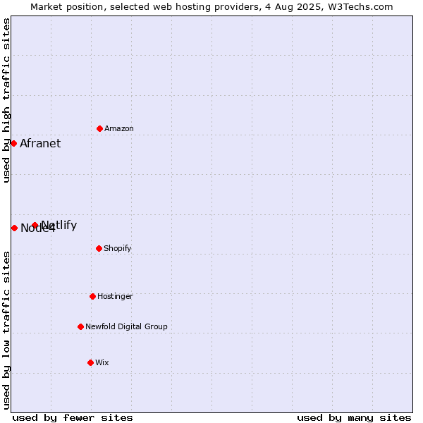 Market position of Netlify vs. Node4 vs. Afranet