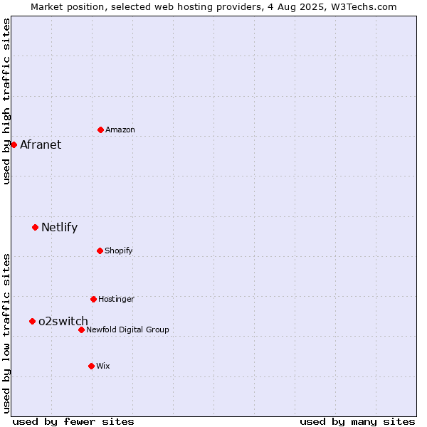 Market position of Netlify vs. o2switch vs. Afranet