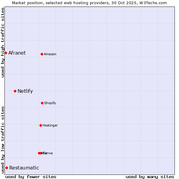 Market position of Netlify vs. Restaumatic vs. Afranet