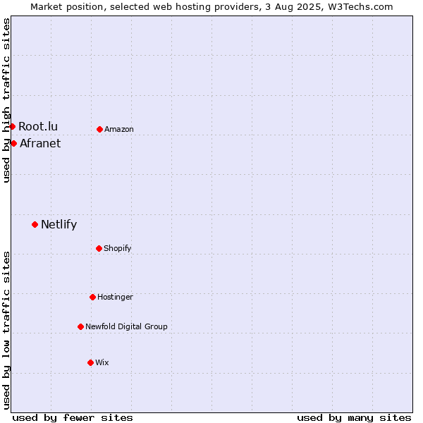 Market position of Netlify vs. Afranet vs. Root.lu