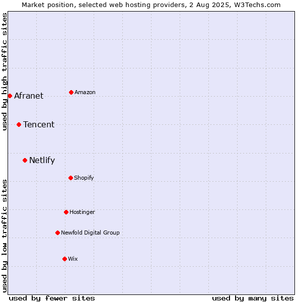 Market position of Netlify vs. Tencent vs. Afranet