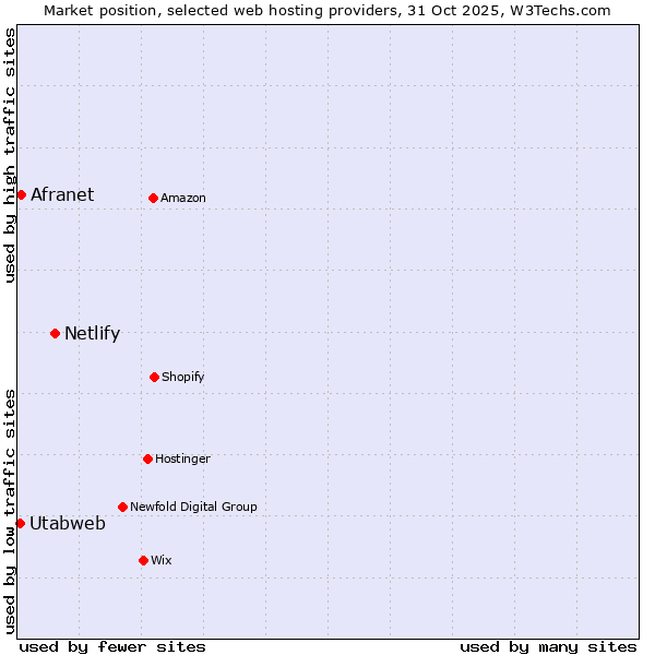 Market position of Netlify vs. Afranet vs. Utabweb