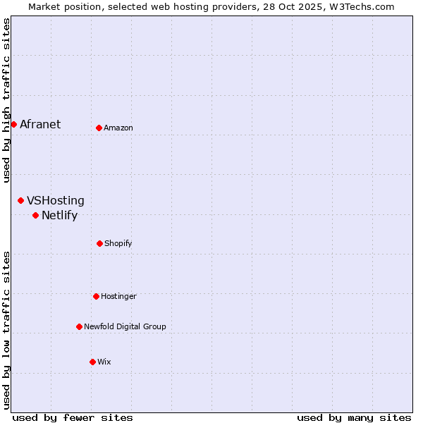 Market position of Netlify vs. VSHosting vs. Afranet