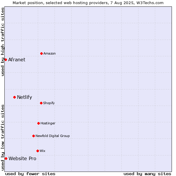 Market position of Netlify vs. Website Pro vs. Afranet