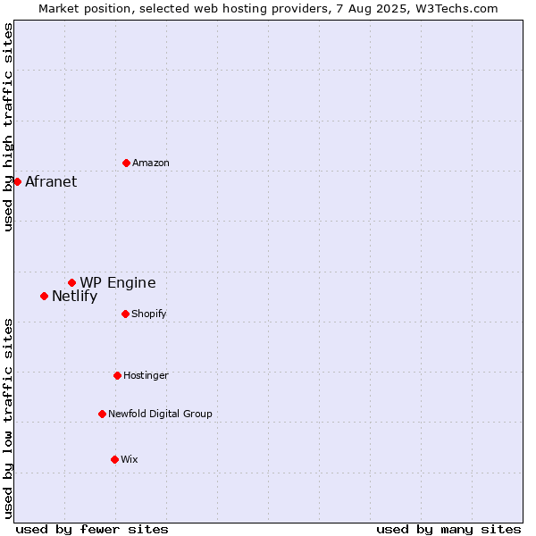 Market position of WP Engine vs. Netlify vs. Afranet