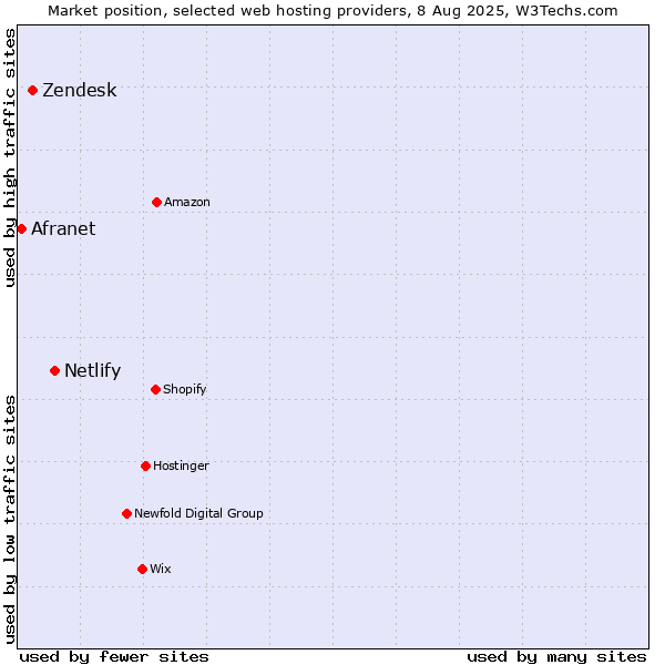 Market position of Netlify vs. Zendesk vs. Afranet