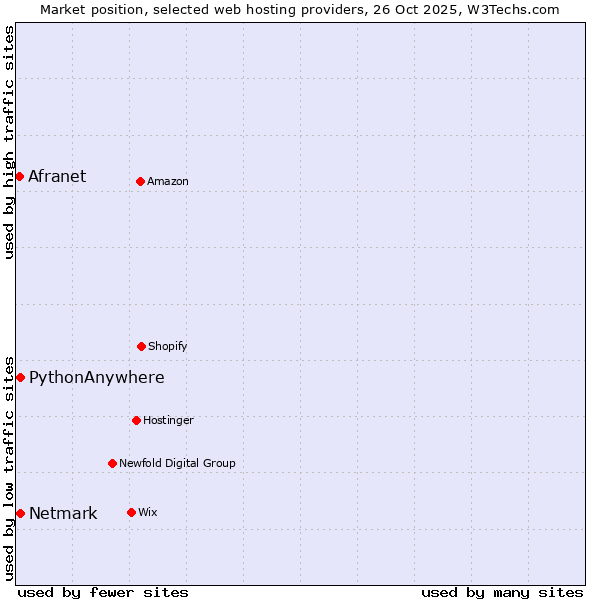 Market position of Netmark vs. PythonAnywhere vs. Afranet