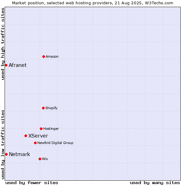 Market position of XServer vs. Netmark vs. Afranet