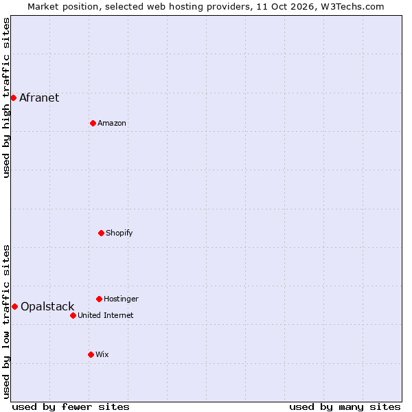 Market position of Opalstack vs. Afranet