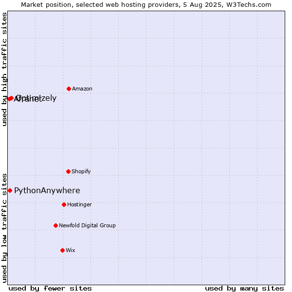 Market position of Optimizely vs. PythonAnywhere vs. Afranet
