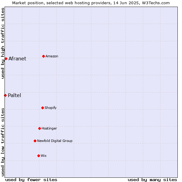 Market position of Afranet vs. Paltel