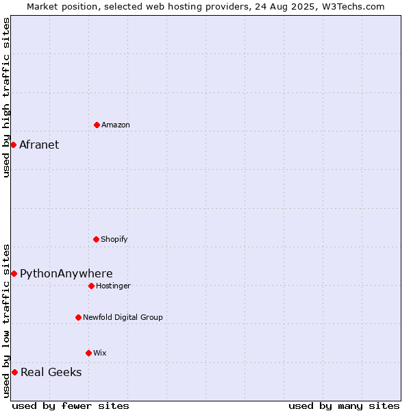 Market position of Real Geeks vs. PythonAnywhere vs. Afranet