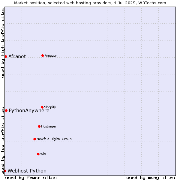 Market position of PythonAnywhere vs. Afranet vs. Webhost Python