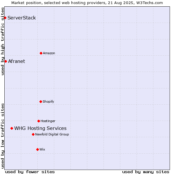 Market position of WHG Hosting Services vs. Afranet vs. ServerStack