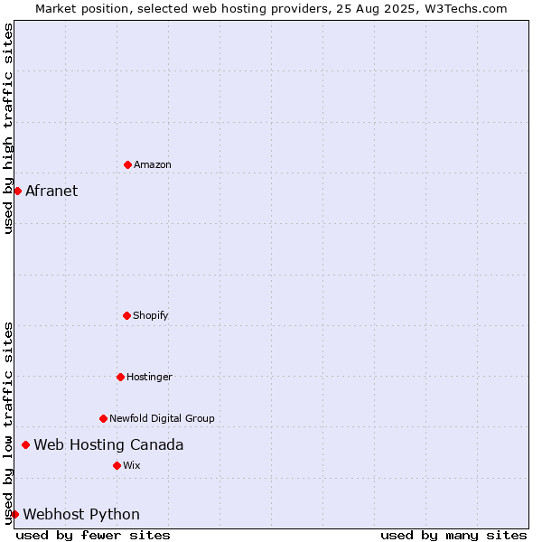 Market position of Web Hosting Canada vs. Afranet vs. Webhost Python
