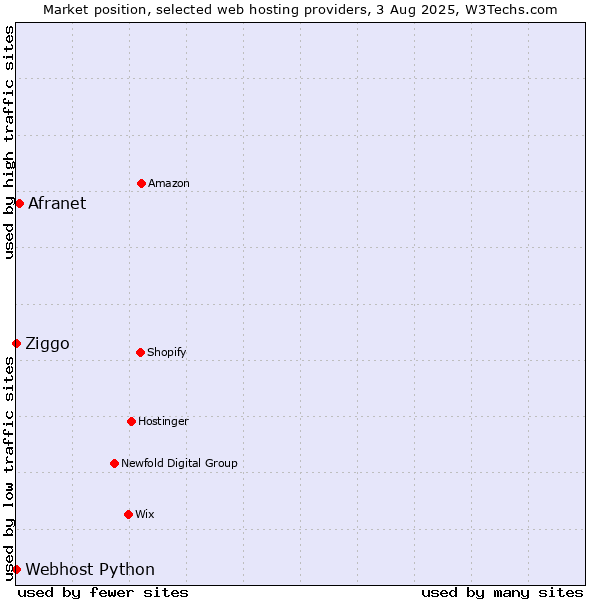 Market position of Afranet vs. Ziggo vs. Webhost Python