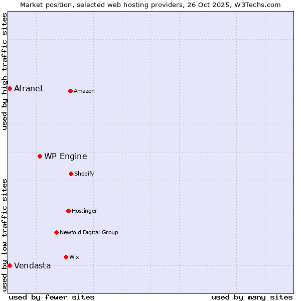 Market position of WP Engine vs. Afranet vs. Vendasta