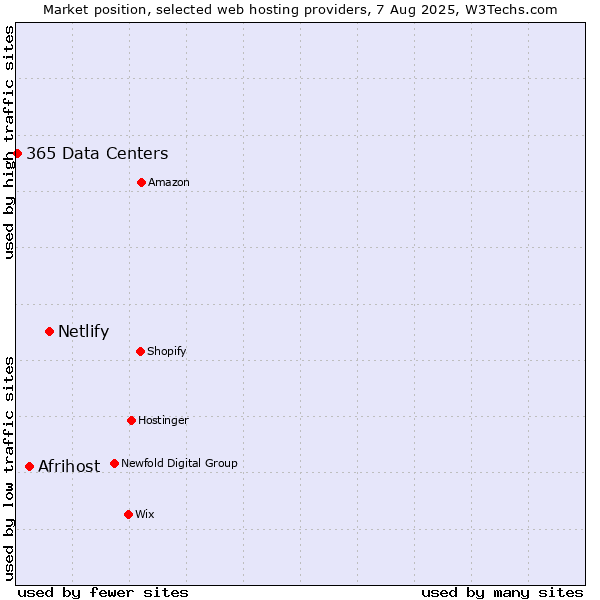 Market position of Netlify vs. Afrihost vs. 365 Data Centers