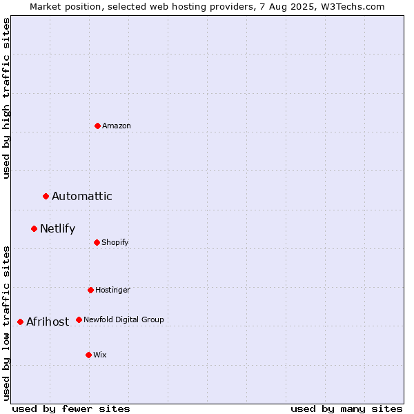 Market position of Automattic vs. Netlify vs. Afrihost