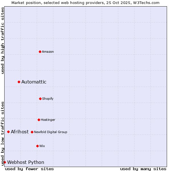 Market position of Automattic vs. Afrihost vs. Webhost Python