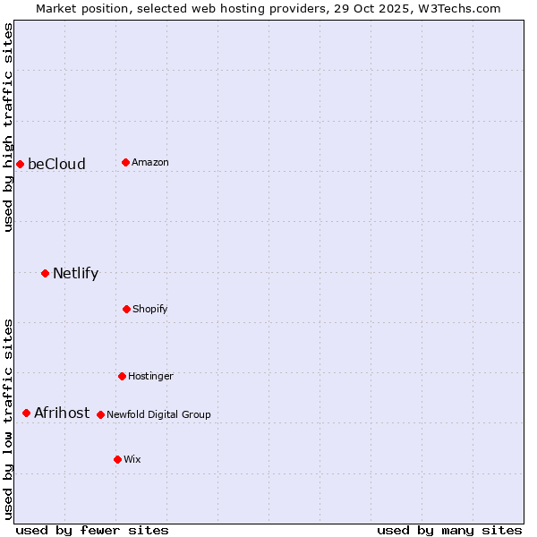 Market position of Netlify vs. Afrihost vs. beCloud