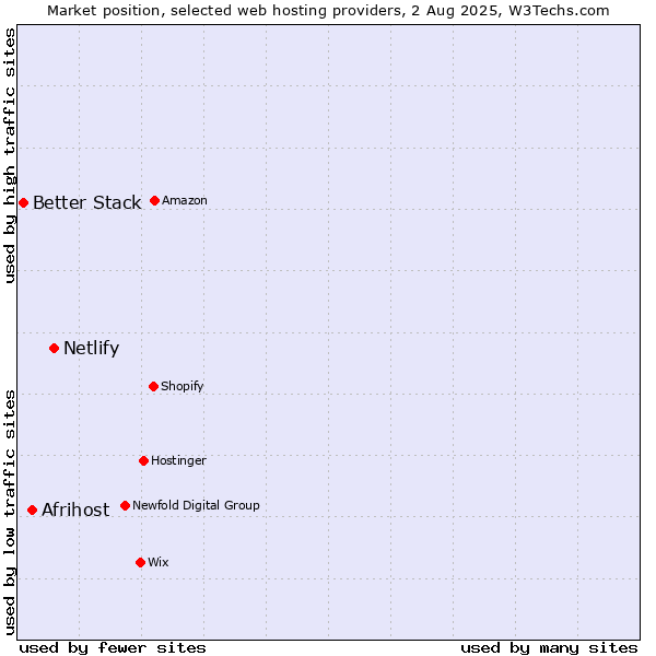 Market position of Netlify vs. Afrihost vs. Better Stack