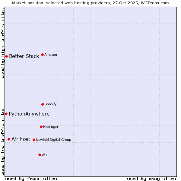 Market position of Afrihost vs. Better Stack vs. PythonAnywhere